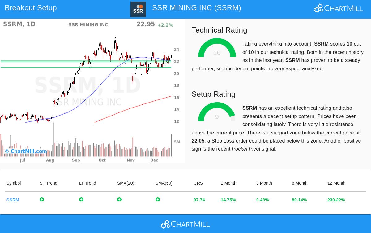 SSRM Stock Chart