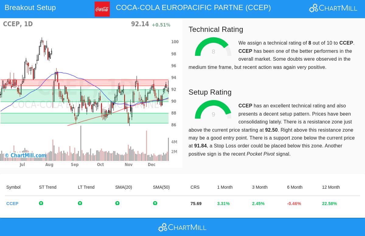 Coca-Cola Europacific Partners Stock Chart