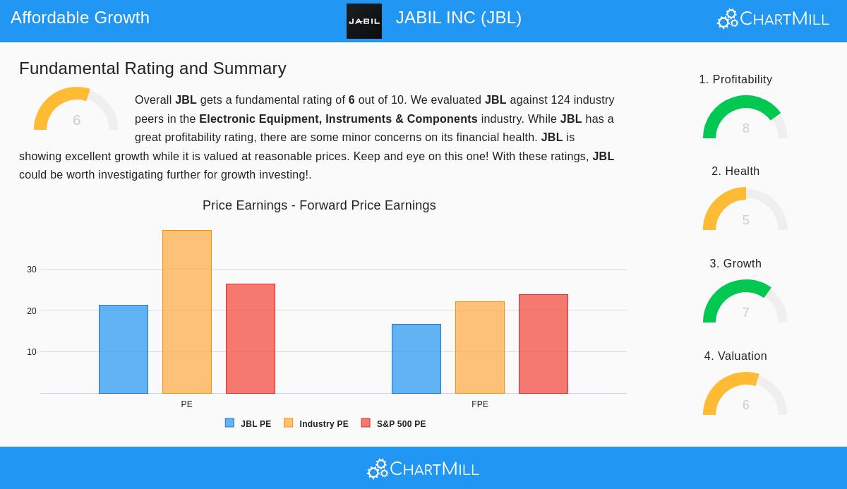 Jabil Inc (JBL) Stock Chart