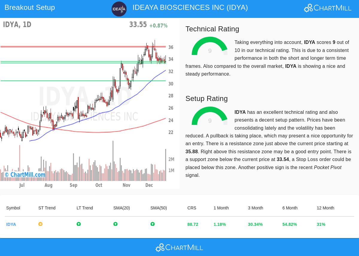IDEAYA BIOSCIENCES INC stock chart