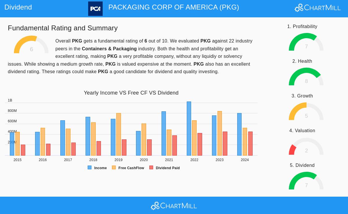 Packaging Corporation of America