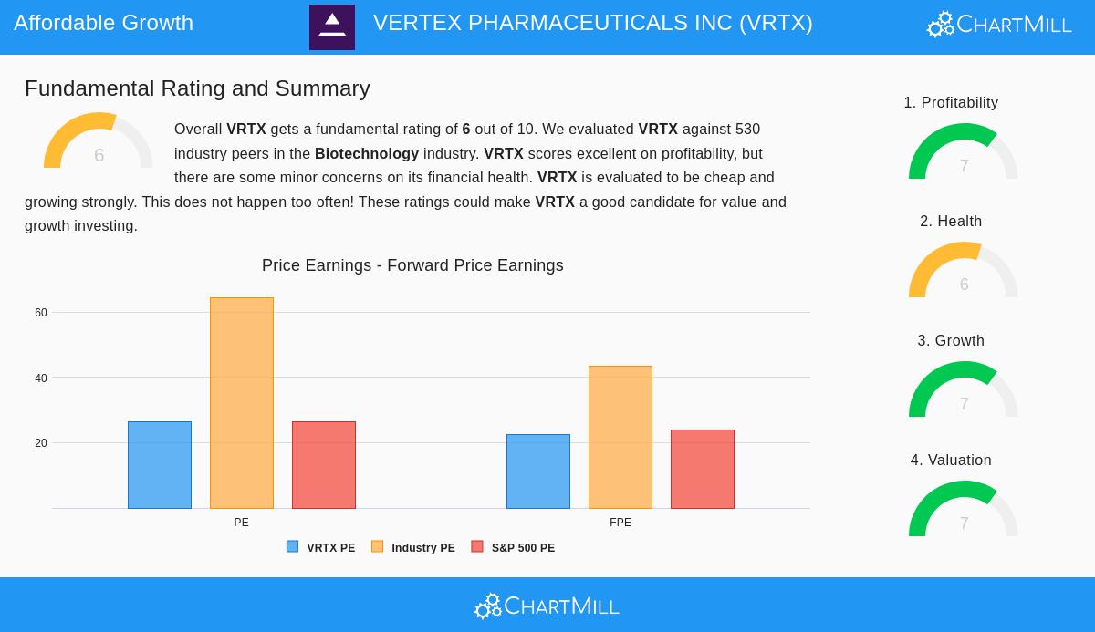 Vertex Pharmaceuticals Inc (VRTX) Stock Chart