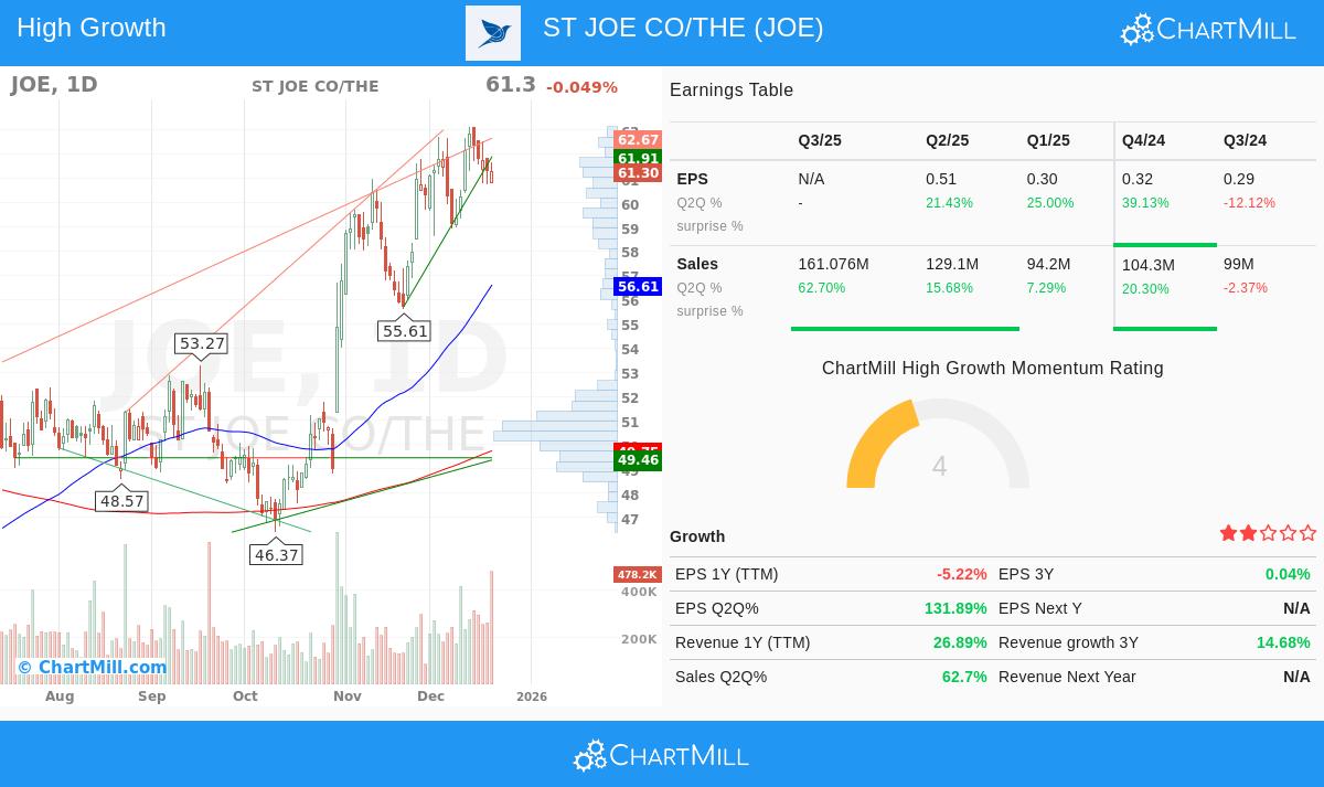 The St. Joe Company stock chart analysis