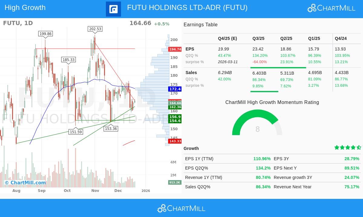 FUTU Holdings Ltd. ADR stock chart