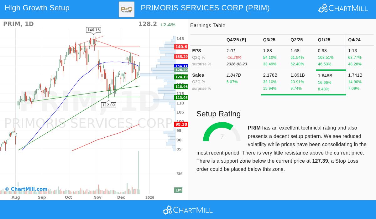PRIM Stock Chart
