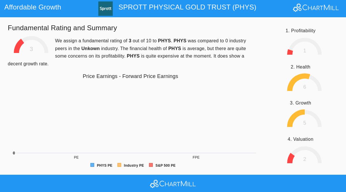 SPROTT PHYSICAL GOLD TRUST (PHYS) stock chart