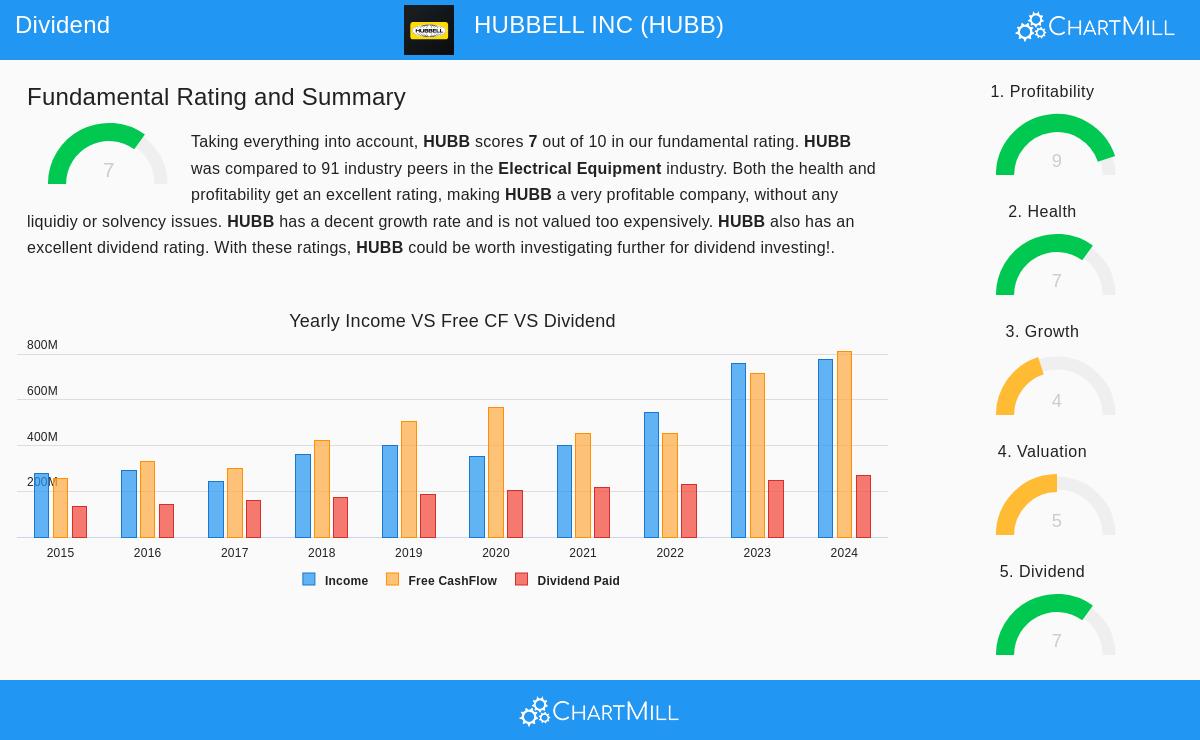 Hubbell Inc.