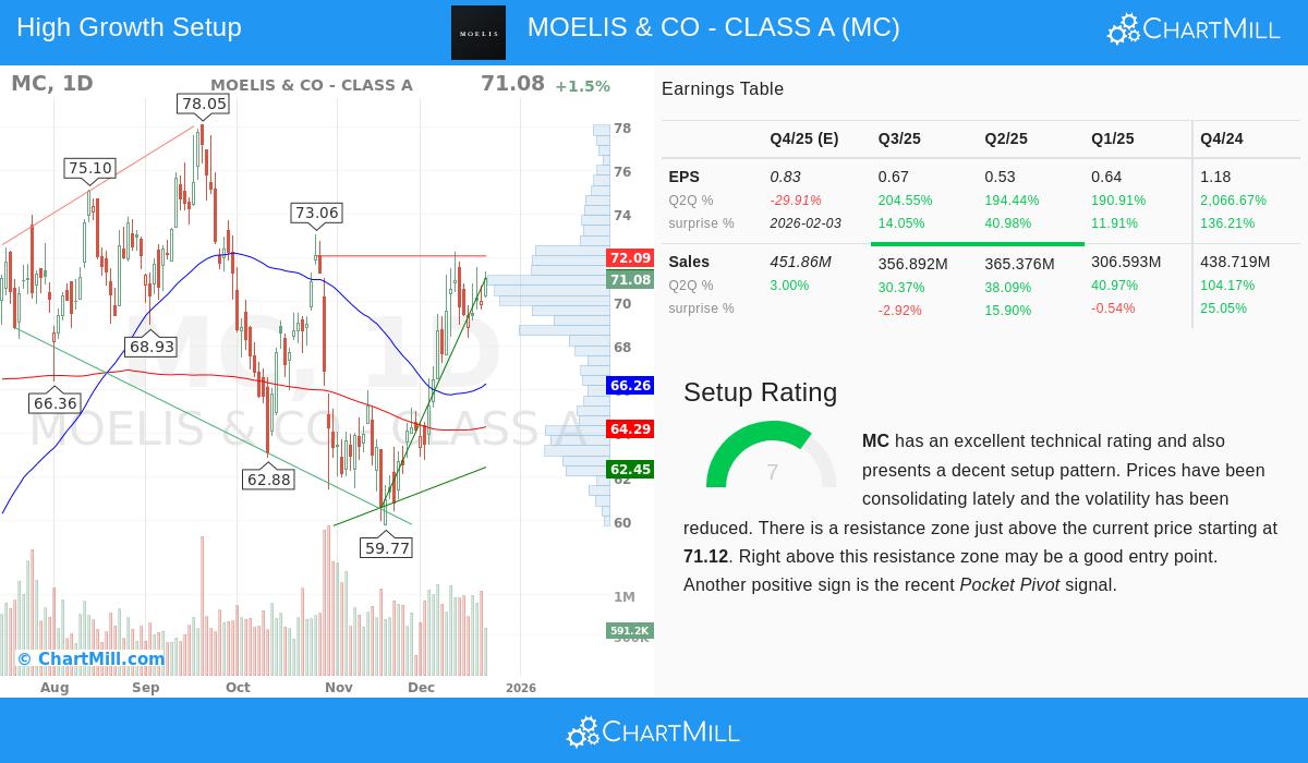 Moelis & Co Stock Chart