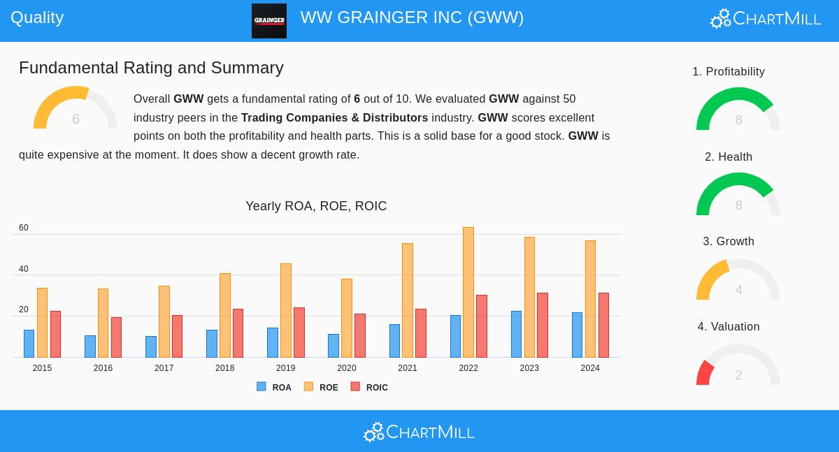 W.W. Grainger Inc.