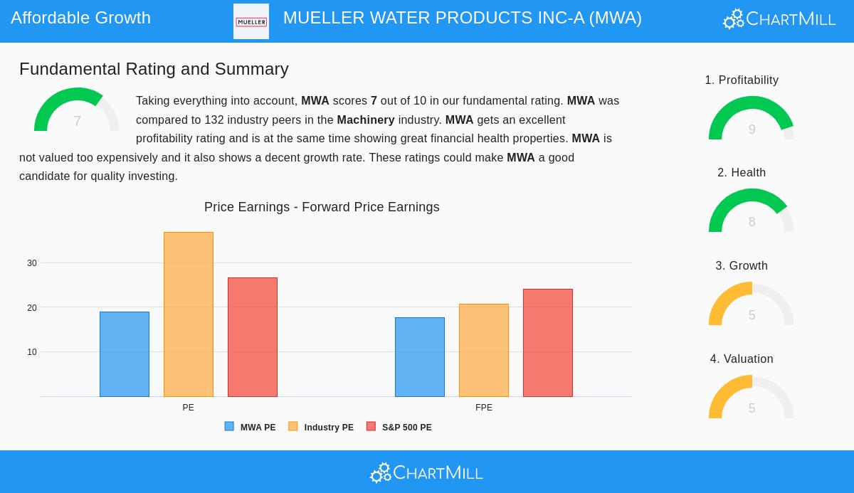 Mueller Water Products Inc-A (MWA) stock chart
