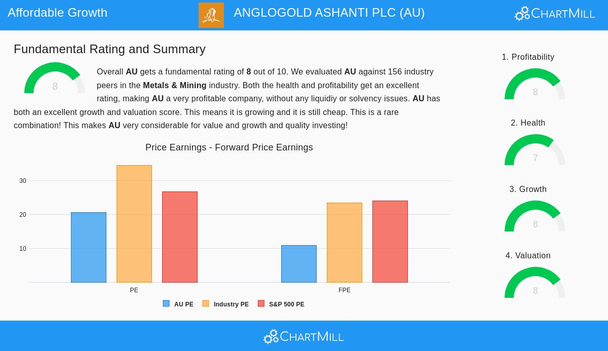 Anglogold Ashanti PLC (AU) Stock Chart