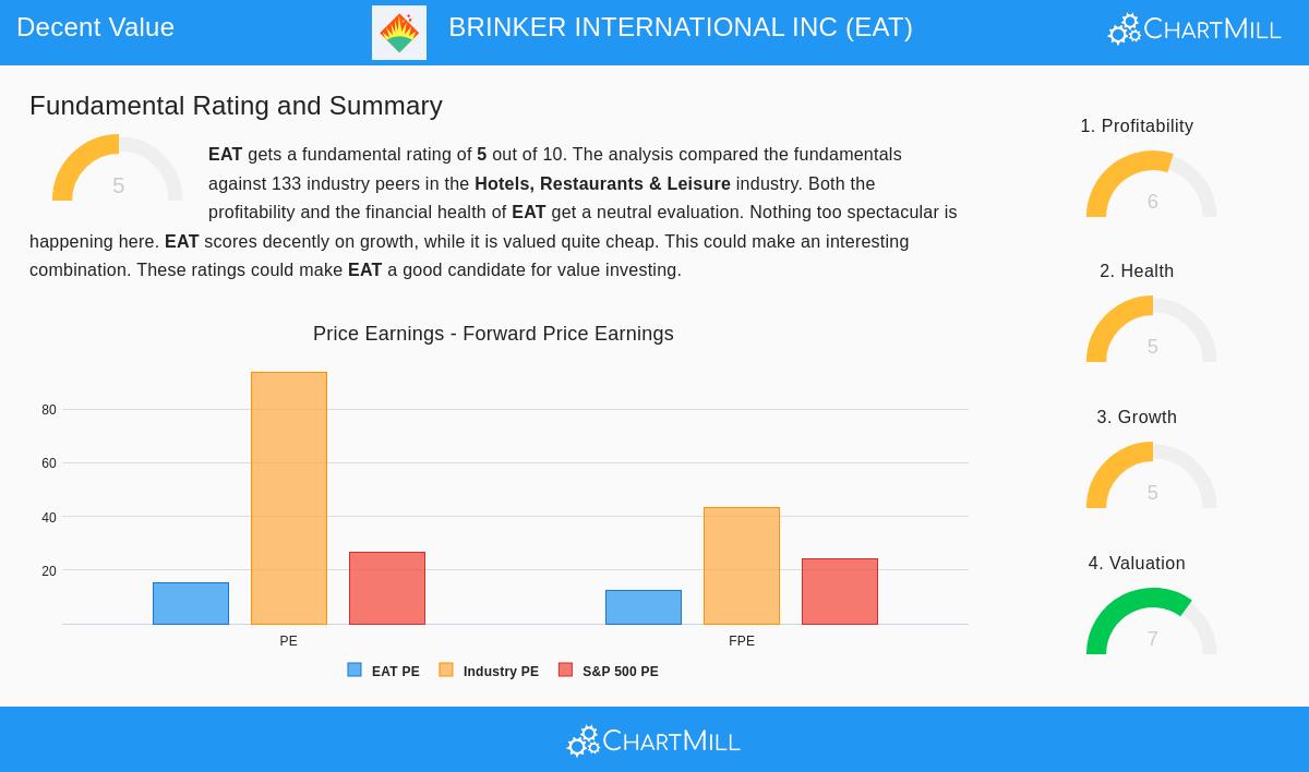 Brinker International Inc (EAT) Stock Chart