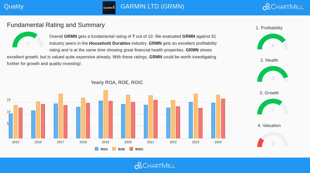 Garmin Ltd. (GRMN) Stock Chart