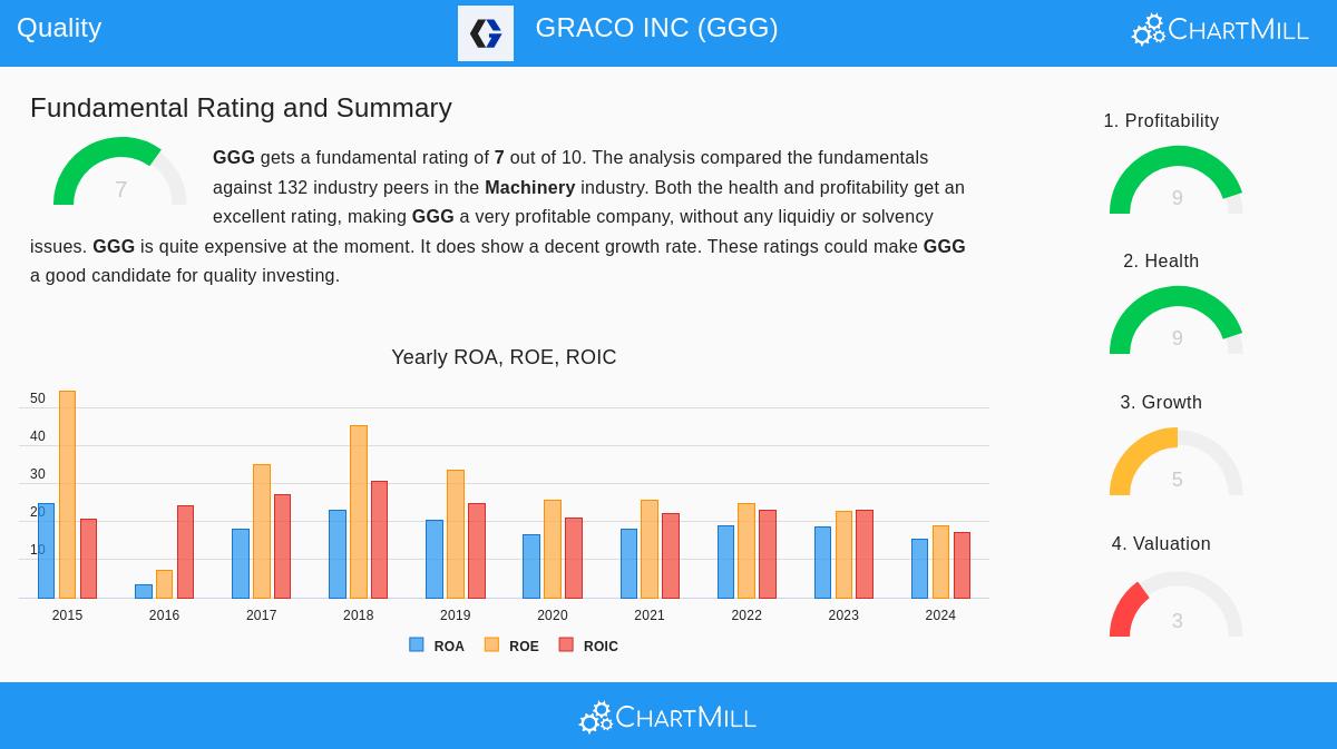 Graco Inc. (GGG) Stock Chart