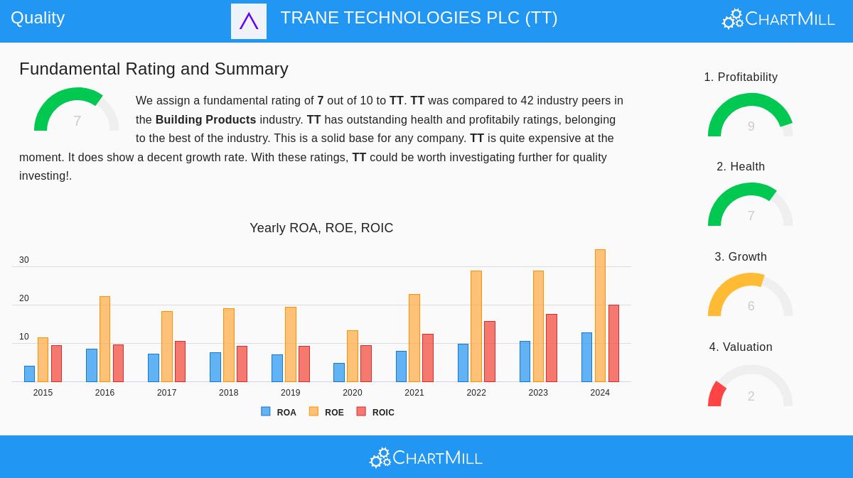 Trane Technologies PLC (TT) Stock Chart