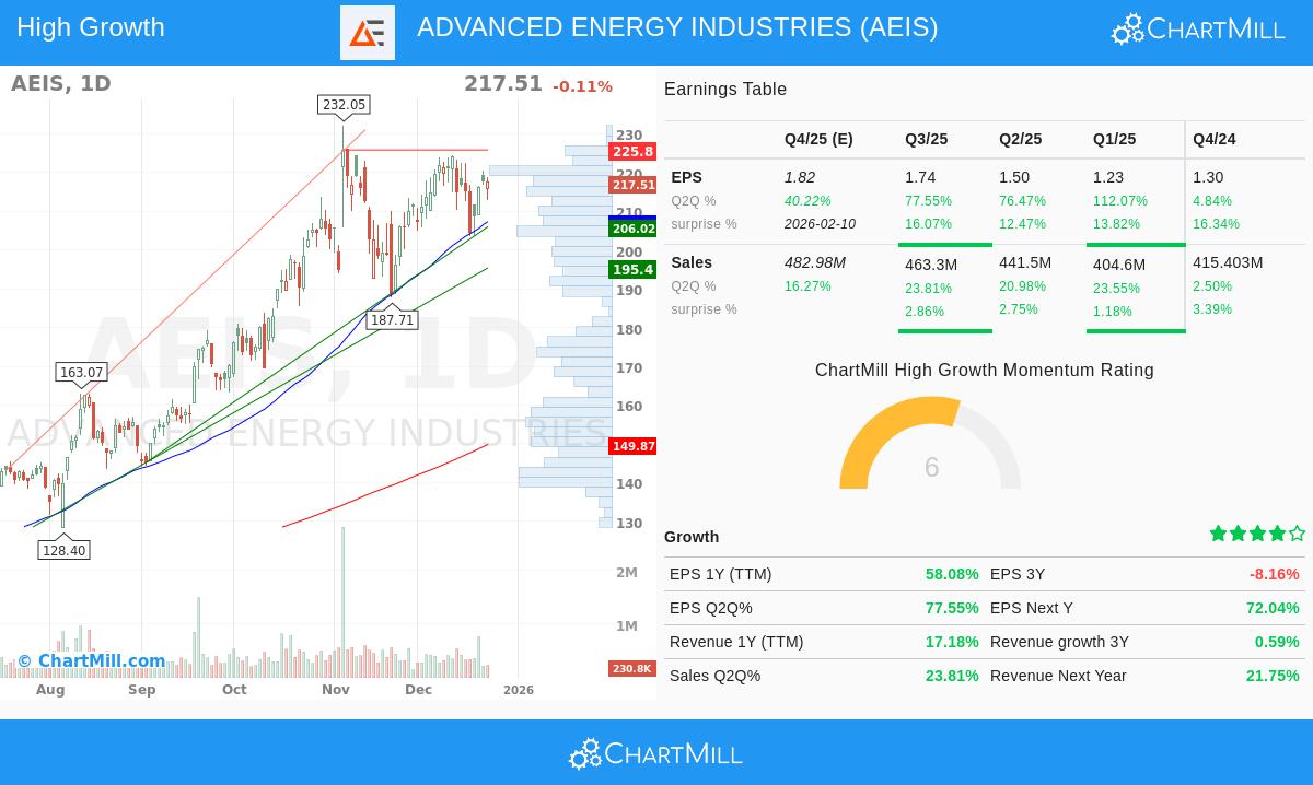 AEIS Stock Chart