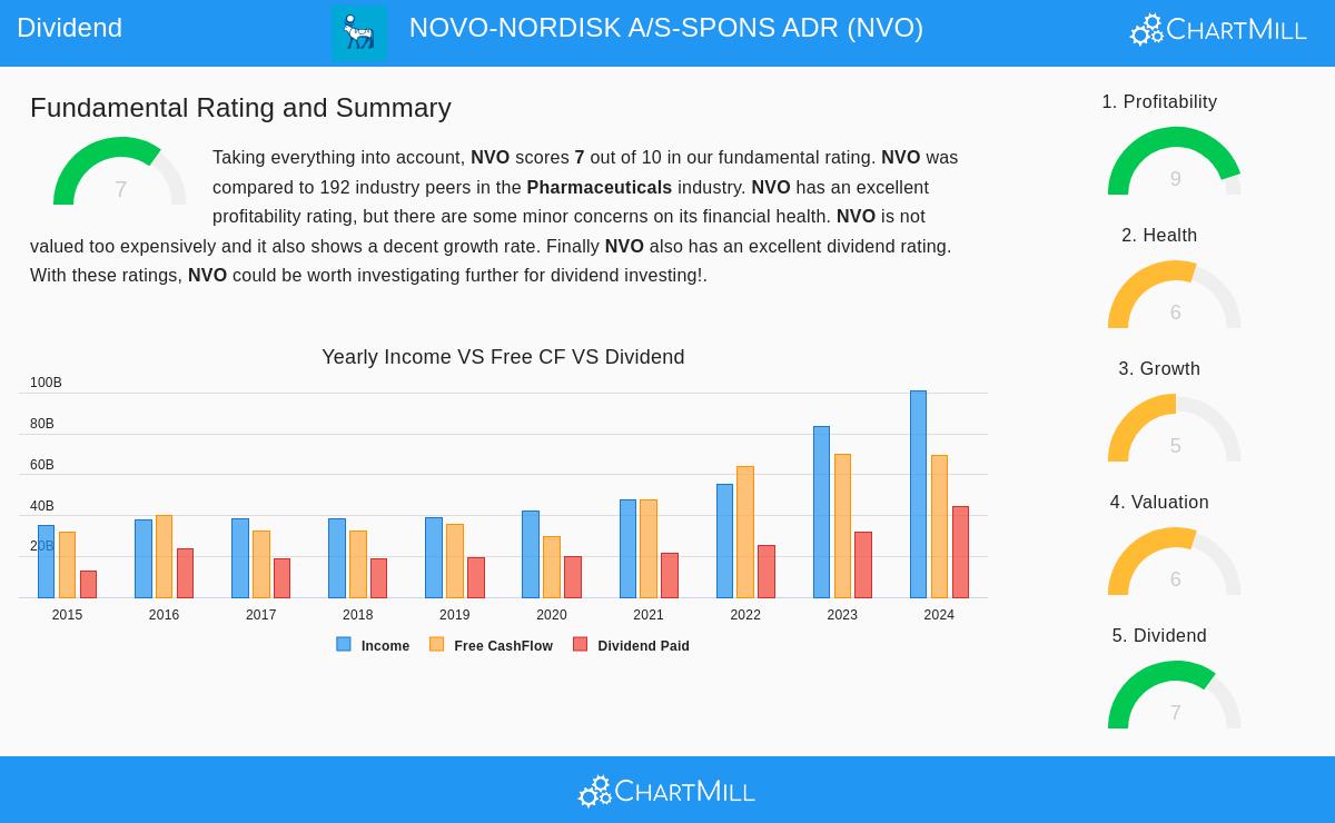 Novo Nordisk A/S-Spons ADR (NYSE:NVO) stock chart
