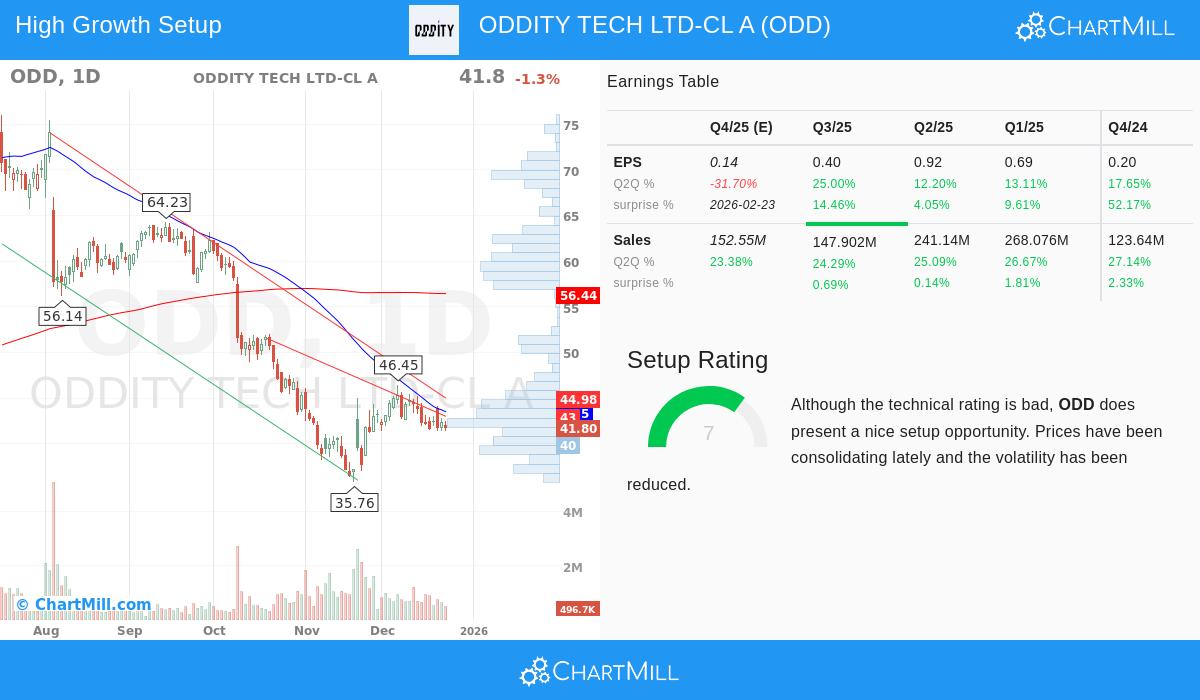 ODDITY TECH LTD-CL A