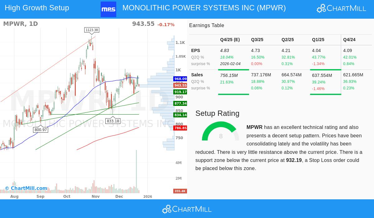 Monolithic Power Systems Inc stock chart