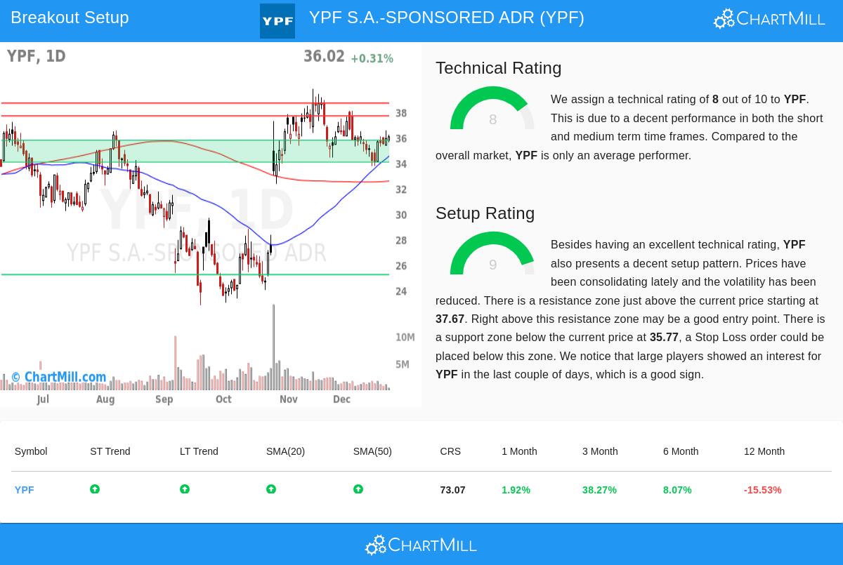YPF Stock Chart