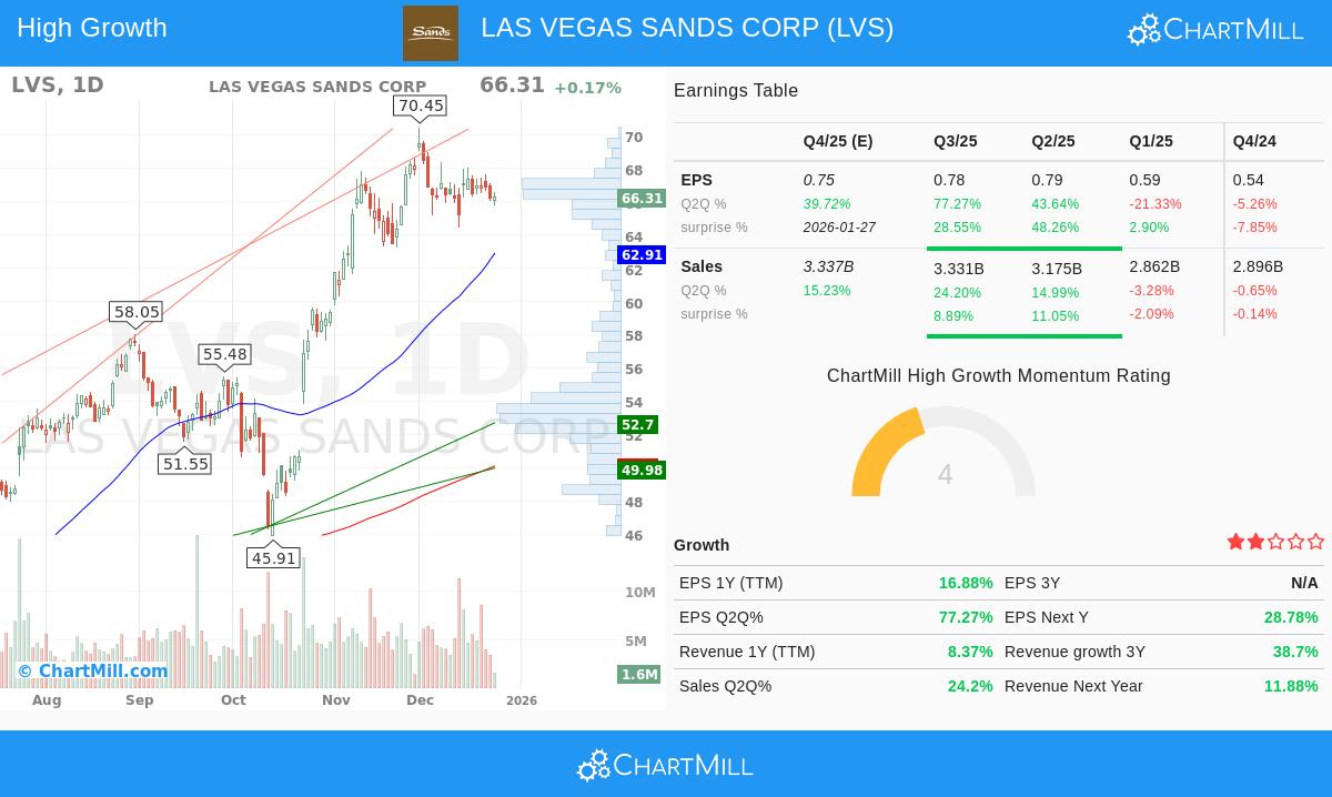 LAS VEGAS SANDS CORP (LVS) Stock Chart