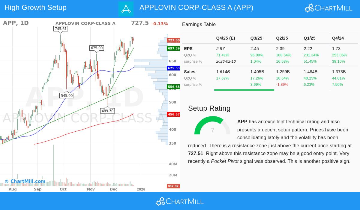AppLovin Stock Chart