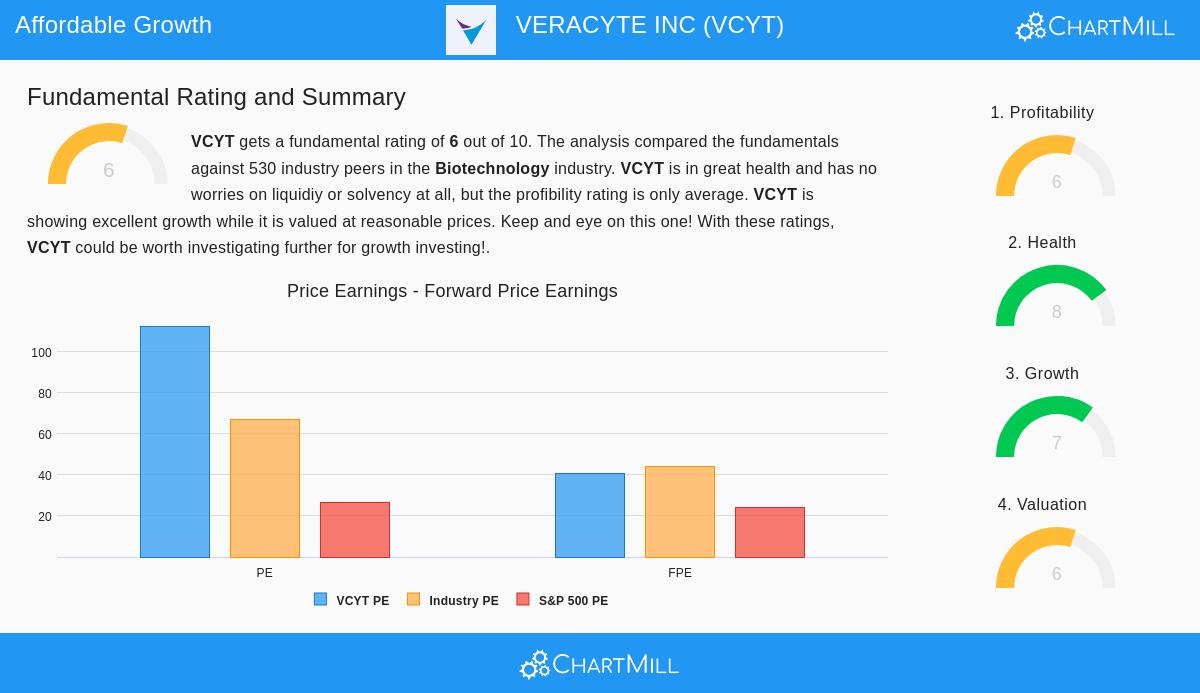 Veracyte Inc (VCYT)