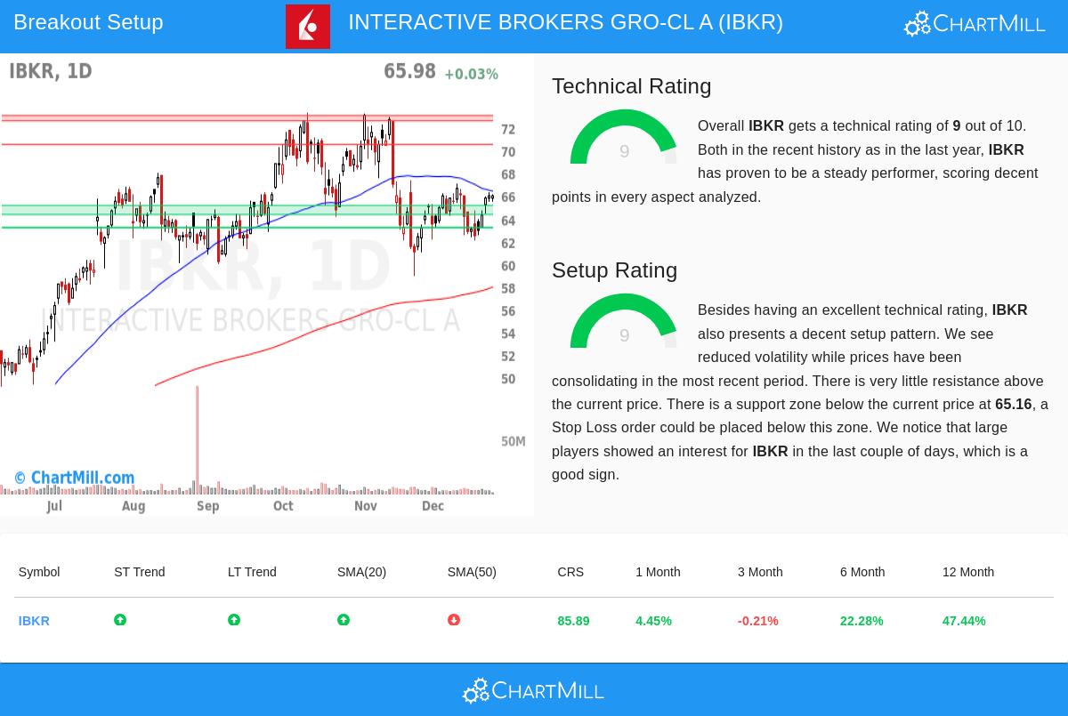 Interactive Brokers Group Inc. Class A (IBKR) stock chart