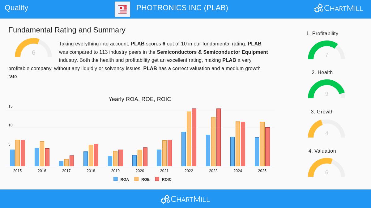 Photronics Inc (PLAB) Stock Chart