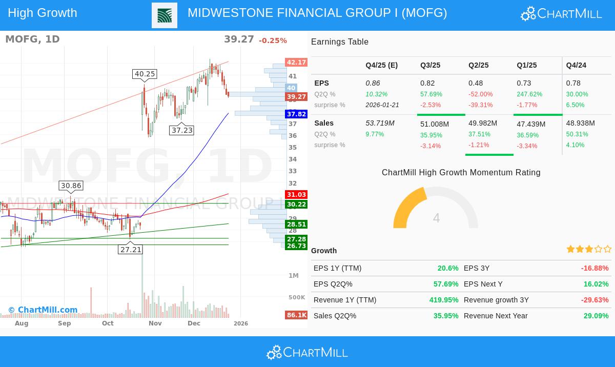 MidWestOne Financial Group Inc. stock chart