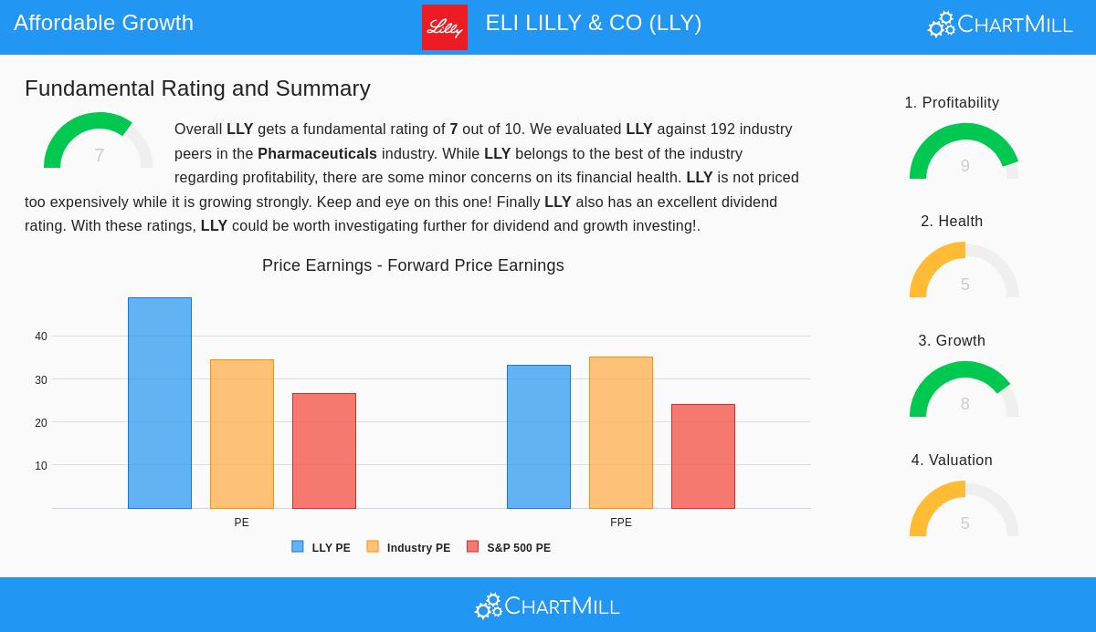 Eli Lilly & Co (LLY) Stock Chart