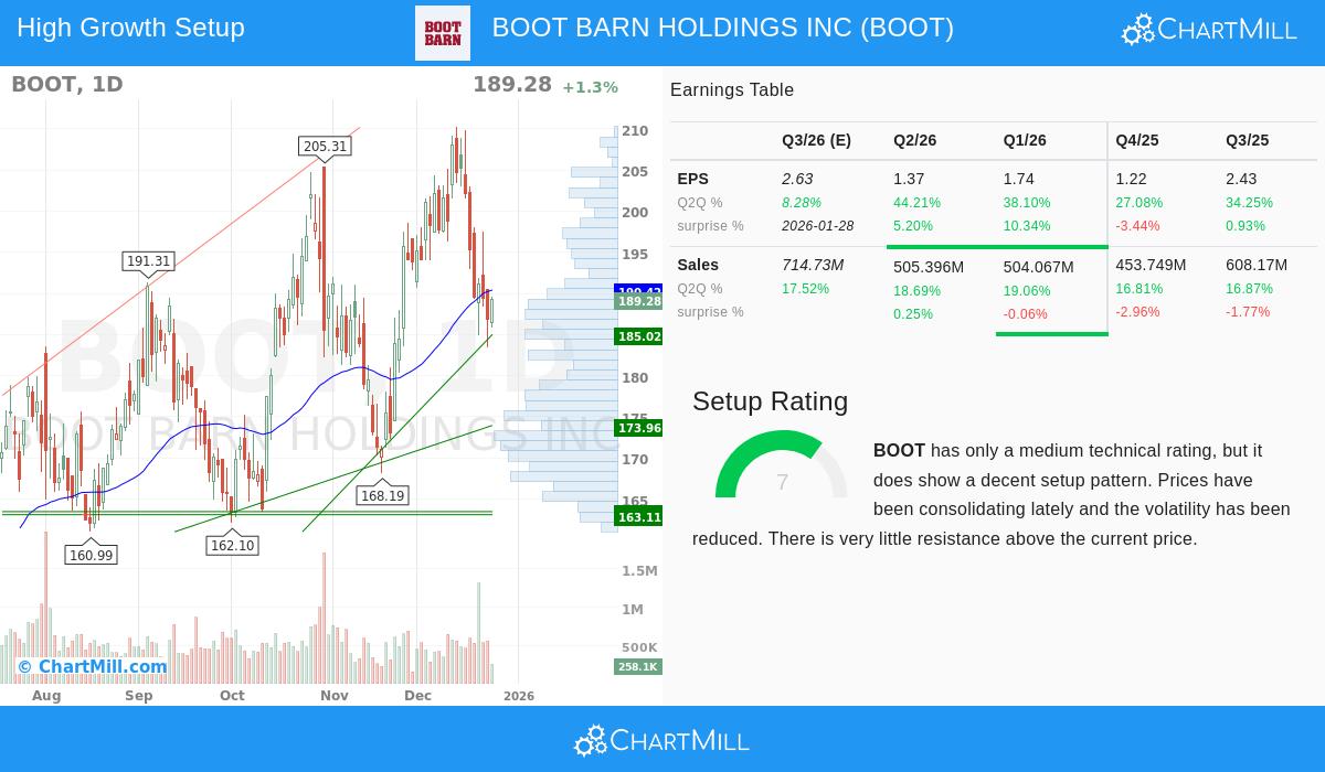 Boot Barn Holdings Inc stock chart
