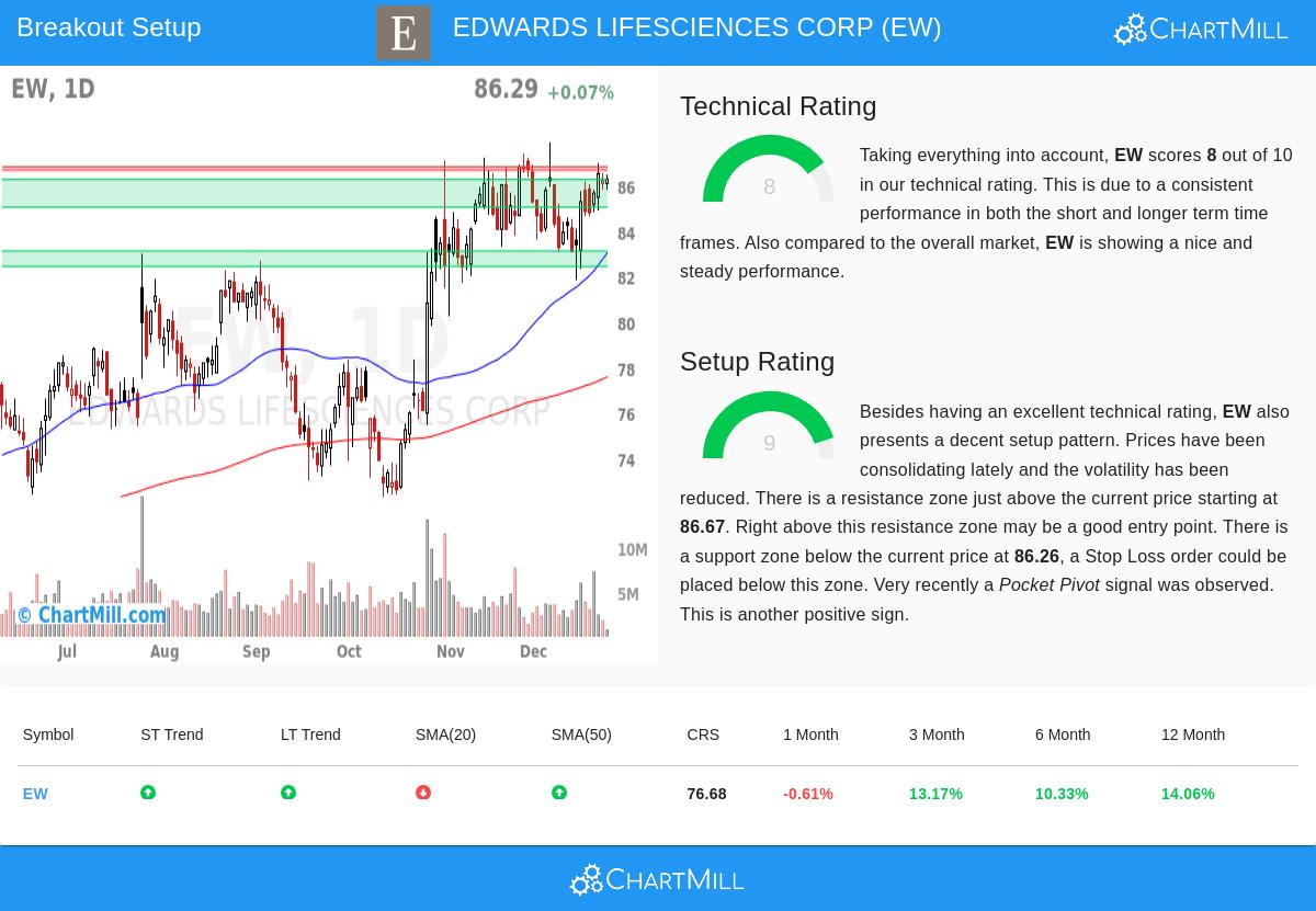 Edwards Lifesciences Corp (EW) Stock Chart