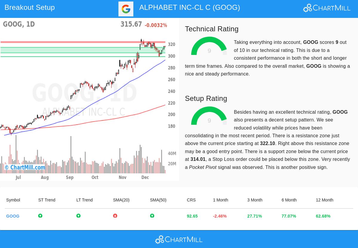 ALPHABET INC-CL C stock chart