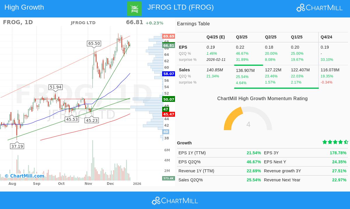 JFROG LTD stock chart