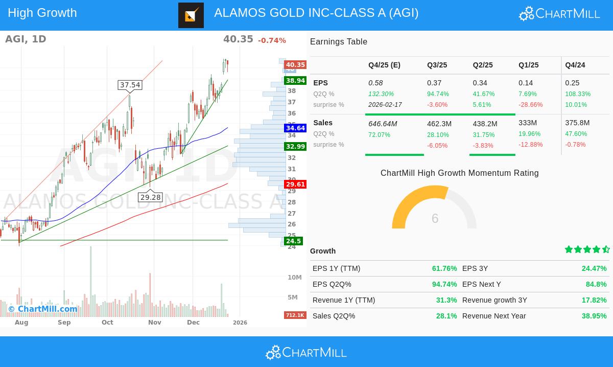 Alamos Gold Inc.
