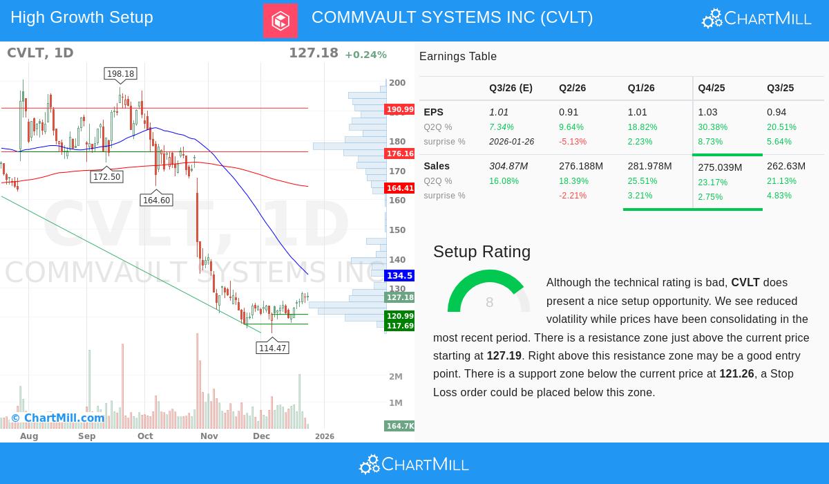 Commvault Systems Inc stock chart