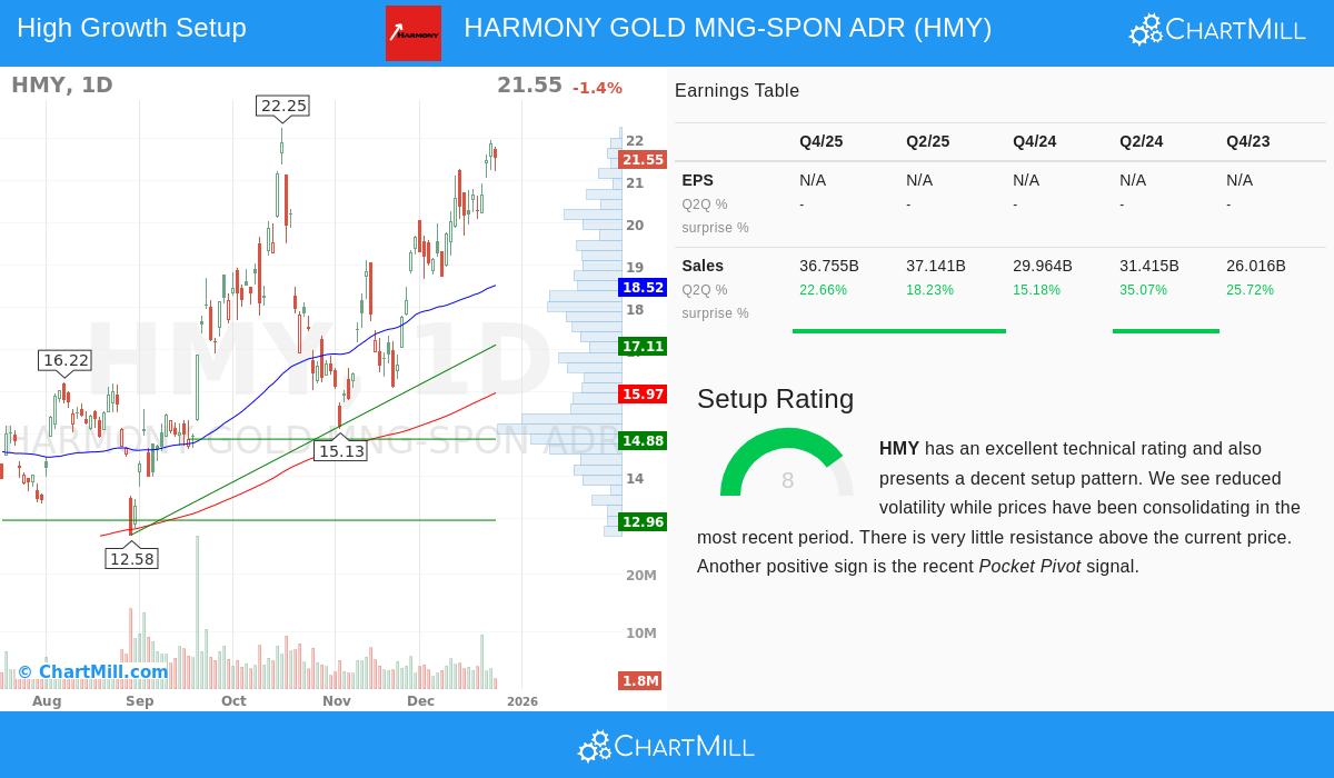 Harmony Gold Mining Stock Chart