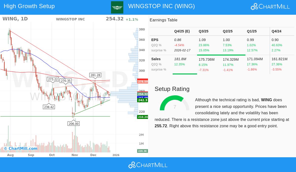 WINGSTOP INC stock chart