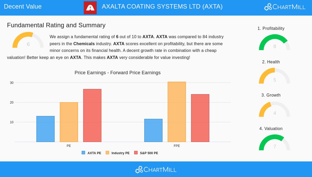 AXTA Stock Chart