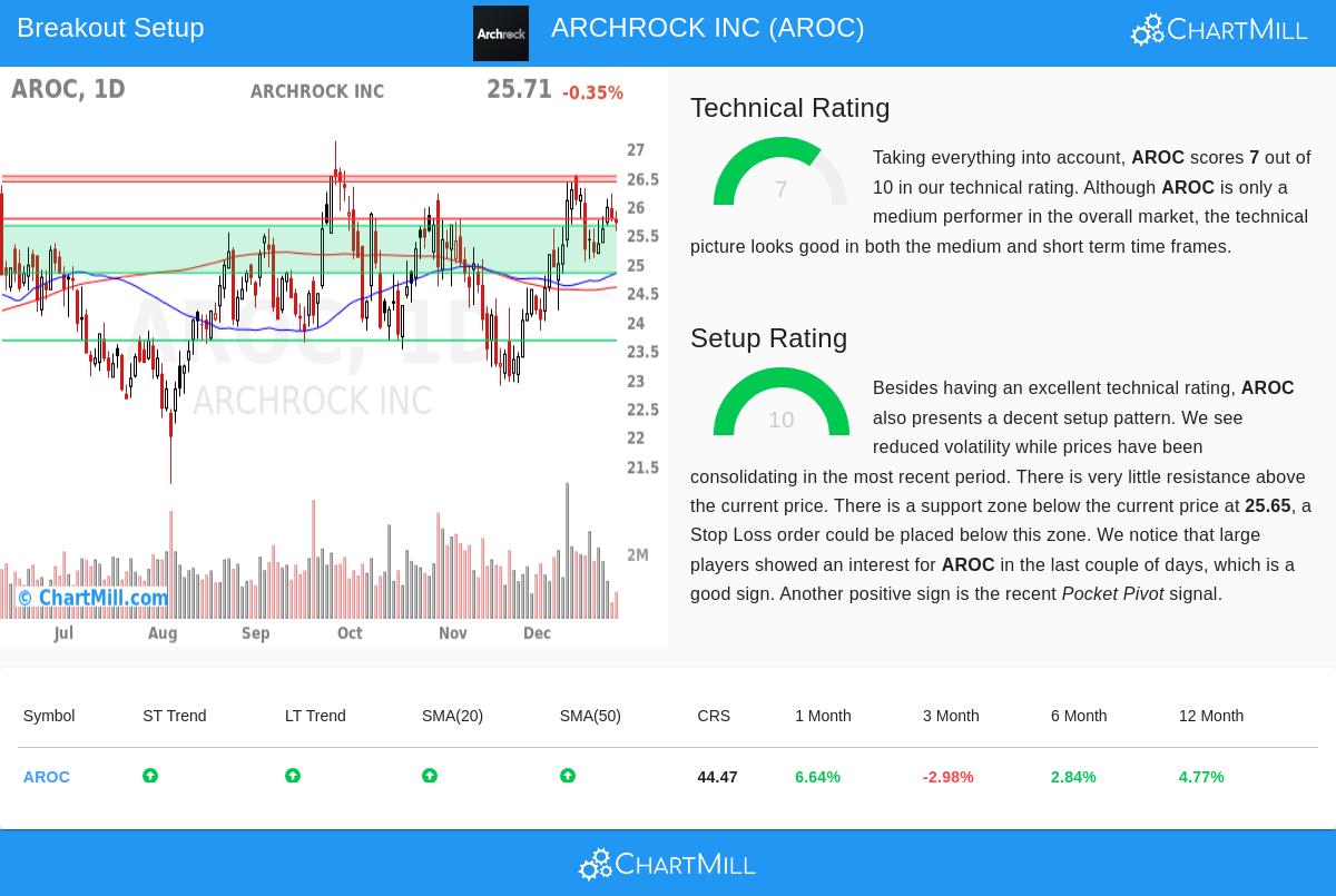 Archrock Inc. stock chart
