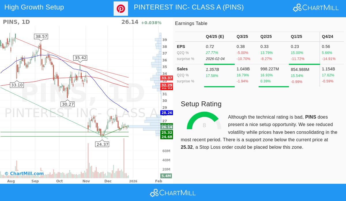 Pinterest Inc - Class A (NYSE:PINS) stock chart
