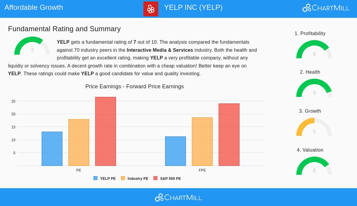 YELP Stock Chart