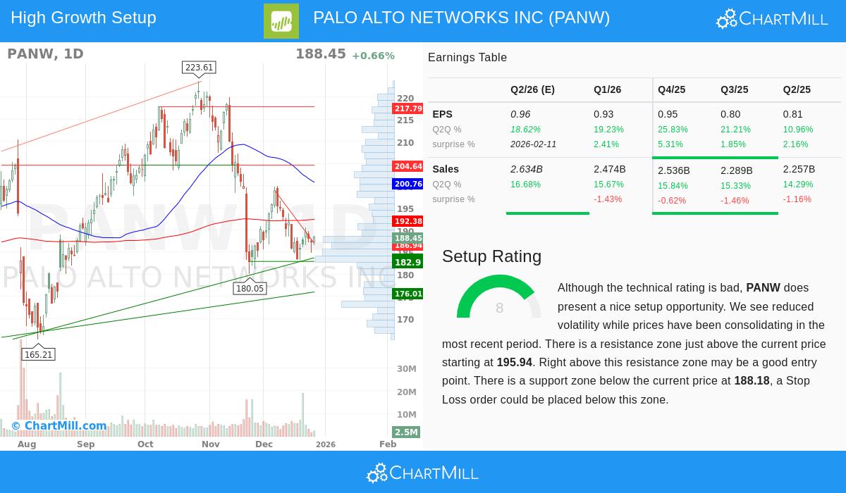 Palo Alto Networks Stock Chart