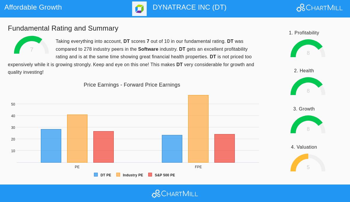 DYNATRACE INC Stock Chart