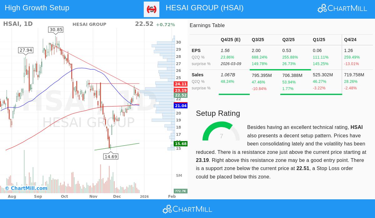 Hesai Group Stock Chart