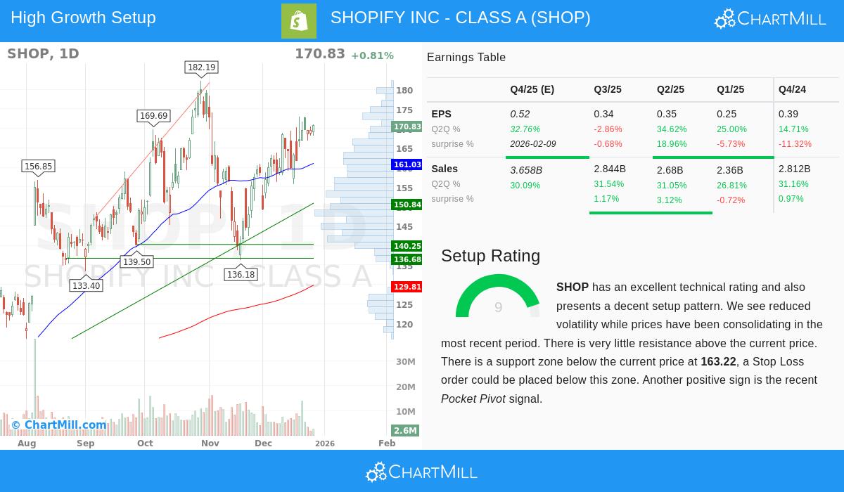 Shopify Stock Chart