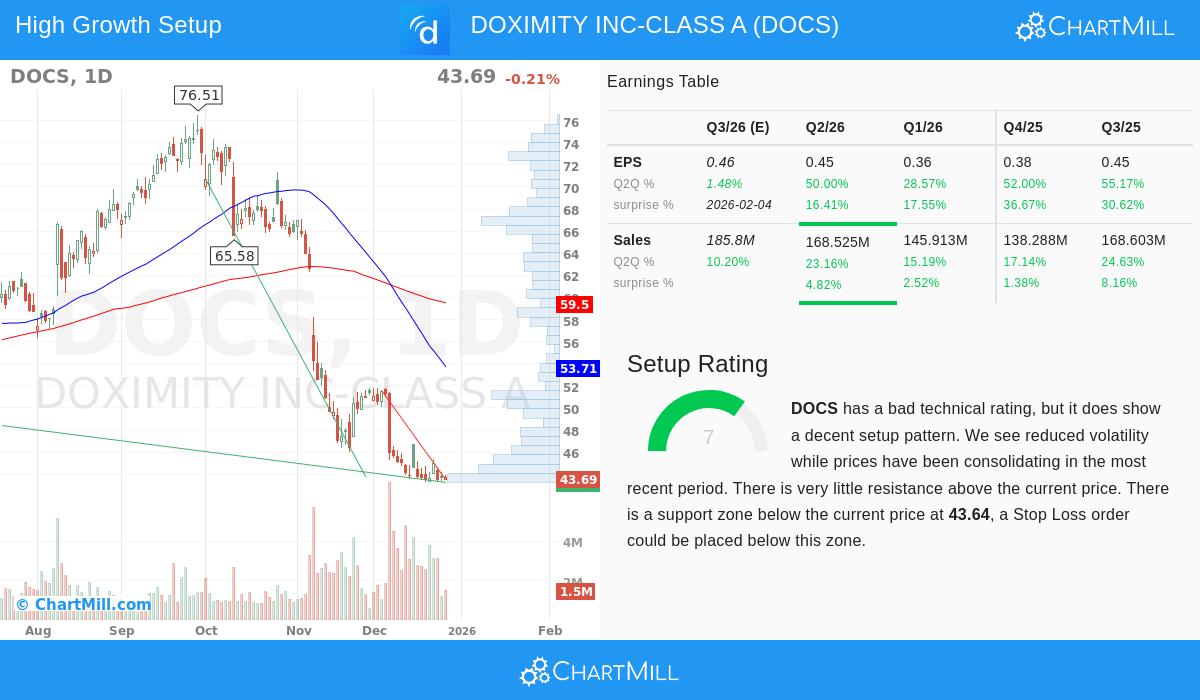 Doximity Inc-Class A (DOCS) Stock Chart