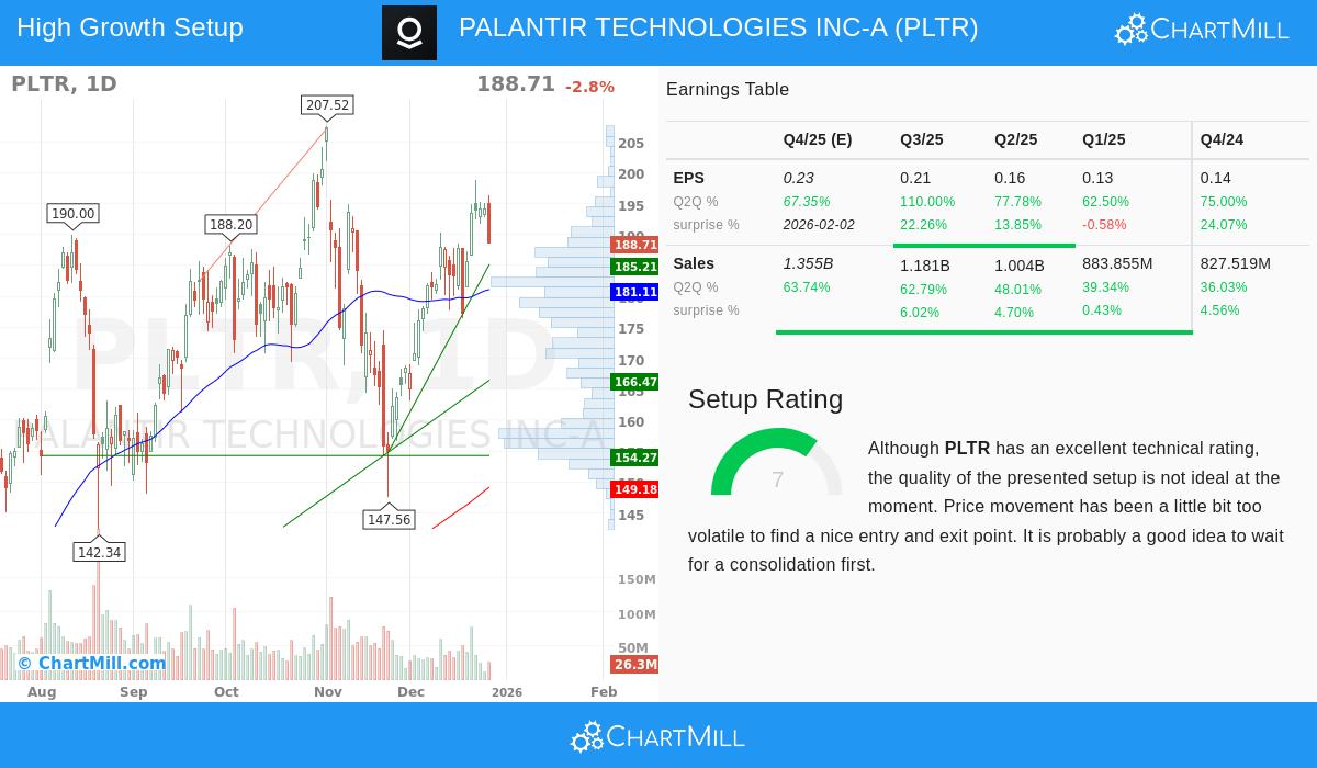 Palantir Technologies Stock Chart