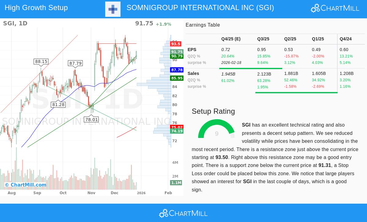 Somnigroup International Inc Stock Chart